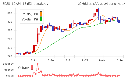 ディスラプターズチャート