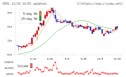 ツナググループ・ホールディングスチャート