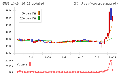 要興業チャート