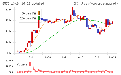 共和コーポレーションチャート