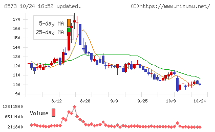アジャイルメディア・ネットワークチャート