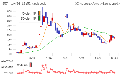 コンヴァノチャート