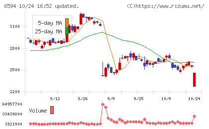 ニデックチャート