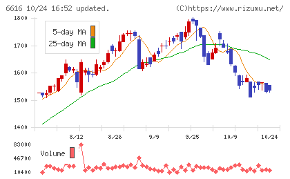 トレックス・セミコンダクターチャート