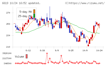 ダブル・スコープチャート
