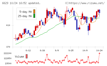 テクノホライゾンチャート