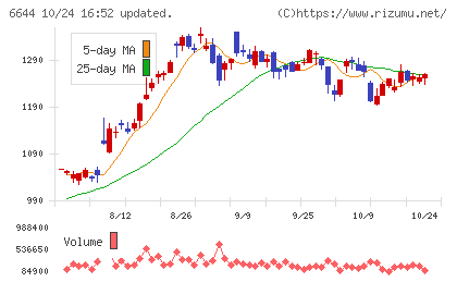 大崎電気工業チャート