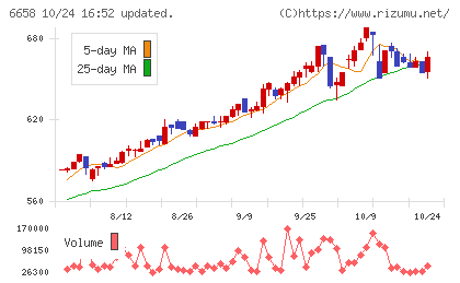 シライ電子工業チャート