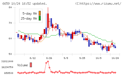 メディアリンクスチャート
