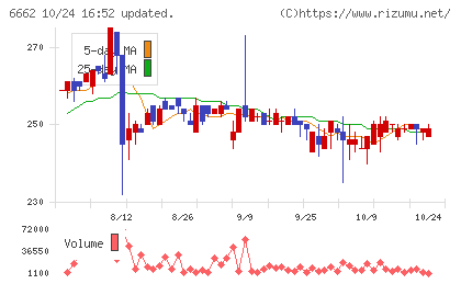 ユビテックチャート