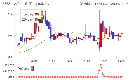 太洋テクノレックスチャート