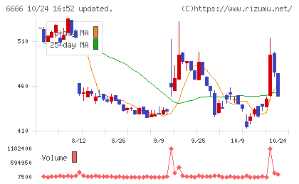 リバーエレテックチャート