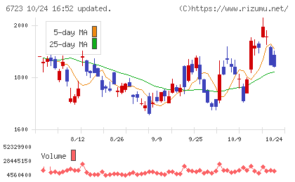 ルネサスエレクトロニクスチャート