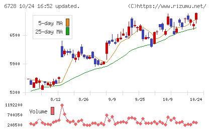 アルバックチャート
