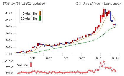 サン電子チャート
