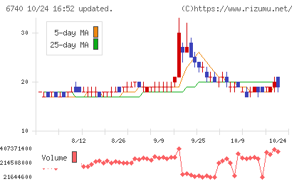 ジャパンディスプレイチャート