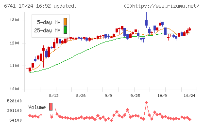 日本信号チャート