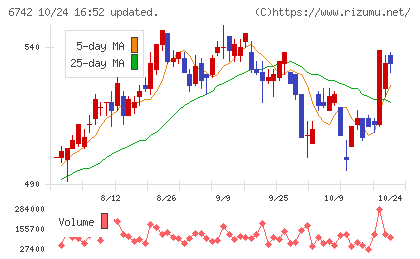 京三製作所チャート