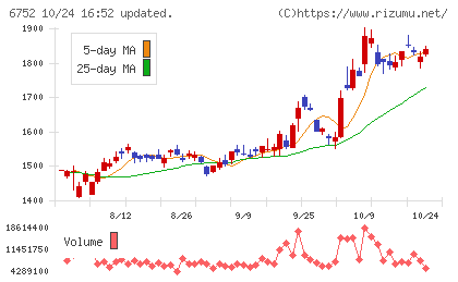 パナソニック ホールディングスチャート