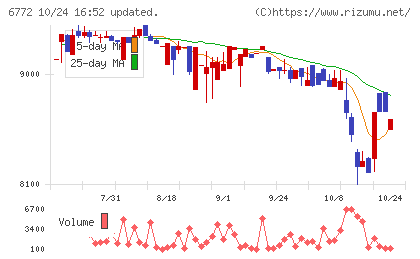 東京コスモス電機チャート