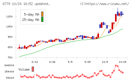 日本電波工業チャート