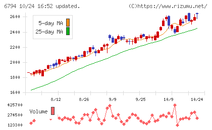 フォスター電機チャート