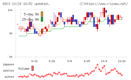 ティアックチャート