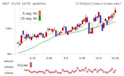 スミダコーポレーションチャート