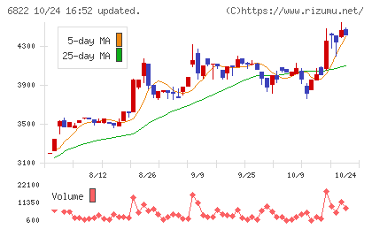 大井電気チャート