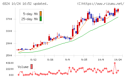 新コスモス電機チャート