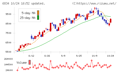 精工技研チャート