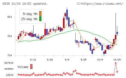 多摩川ホールディングスチャート
