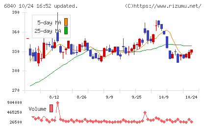 AKIBAホールディングスチャート