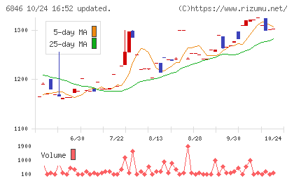 中央製作所チャート