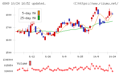 日本光電チャート