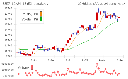 アドバンテストチャート