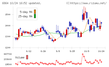 エヌエフホールディングスチャート