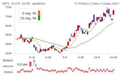 日本マイクロニクスチャート