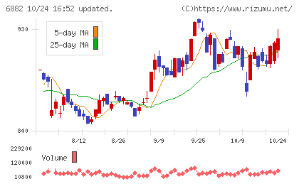 三社電機製作所チャート