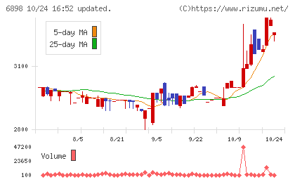 トミタ電機チャート
