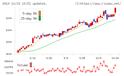 オプテックスグループチャート