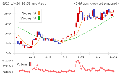 レーザーテックチャート