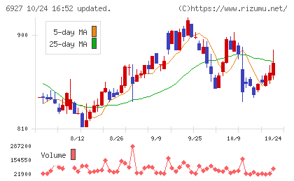ヘリオス　テクノ　ホールディングチャート