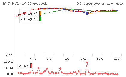 古河電池チャート
