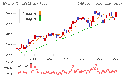 山一電機チャート