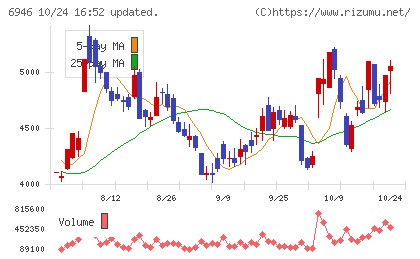 日本アビオニクスチャート