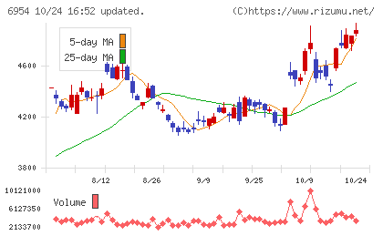 ファナックチャート