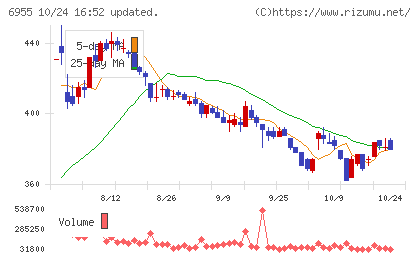 ＦＤＫチャート