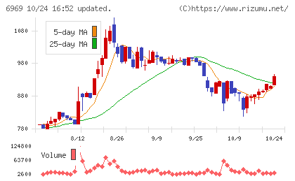 松尾電機チャート