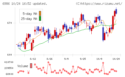 双葉電子工業チャート